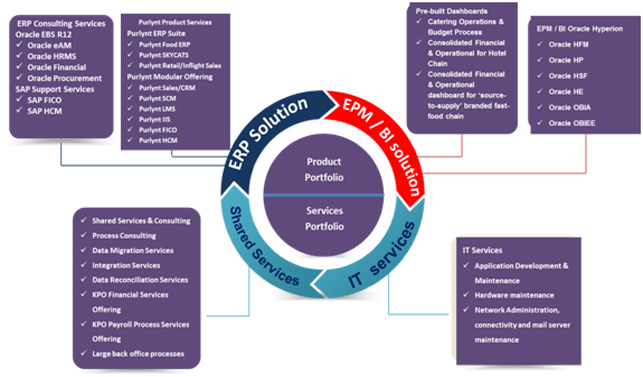 Technology Expertise